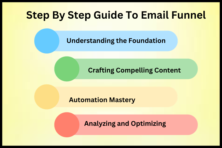 Step by step guide to email funnel